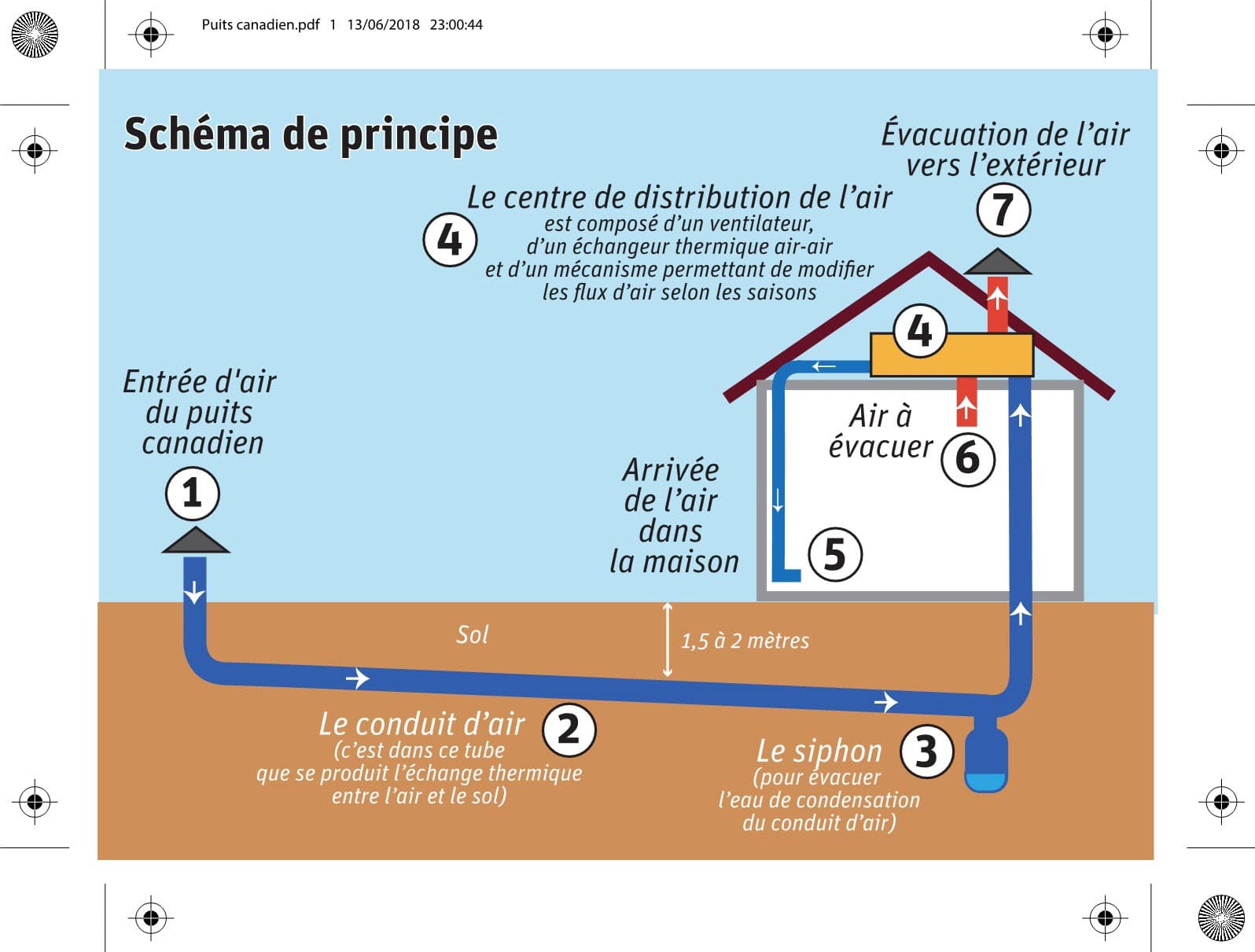 Schéma de principe d'un puits canadien